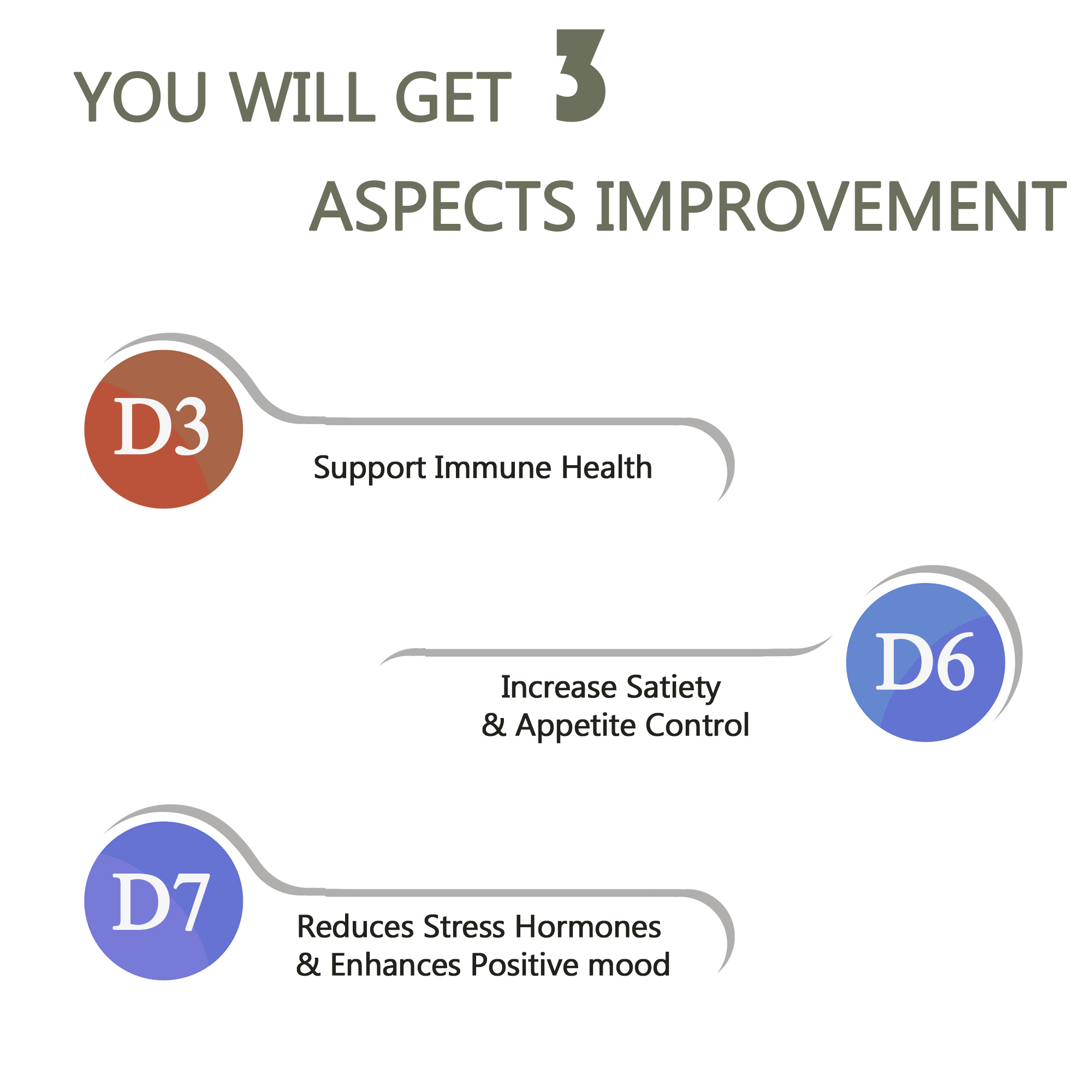 You will get 3 aspects improvement